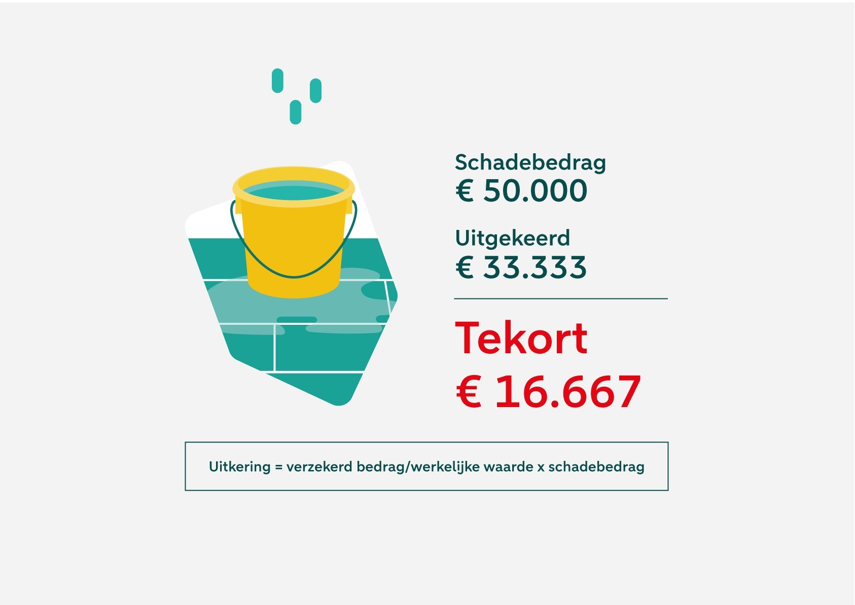 Infographic over deelschade bij onderverzekering. Stel, je hebt waterschade aan je vloer. De schade bedraagt € 50.000. Je krijgt van de verzekeraar maar € 35.715 uitgekeerd, waardoor je € 14.285 tekort komt. Dat komt omdat de verzekeraar deze formule gebruikt: de uitkering is het verzekerd bedrag gedeeld door het werkelijke bedrag keer het schadebedrag. Je krijgt dus naar ratio uitgekeerd.