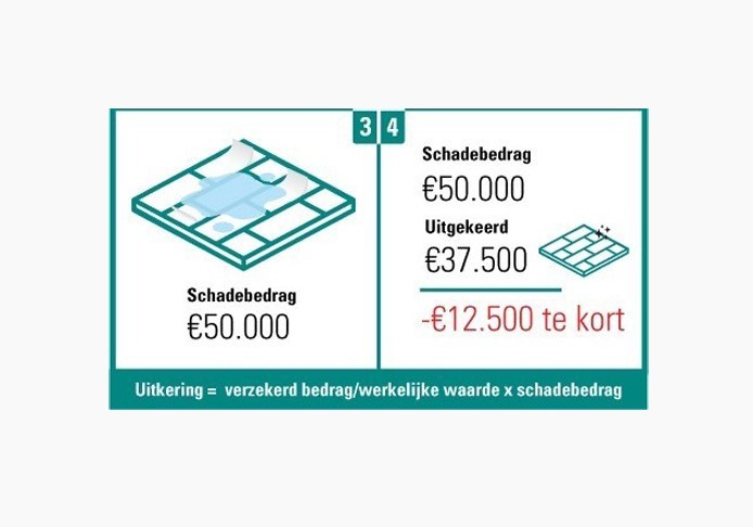 Deelschade onderverzekering