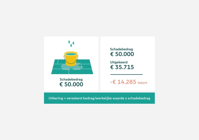 Infographic over deelschade bij onderverzekering. Stel, je hebt waterschade aan je vloer. De schade bedraagt € 50.000. Je krijgt van de verzekeraar maar € 35.715 uitgekeerd, waardoor je € 14.285 tekort komt. Dat komt omdat de verzekeraar deze formule gebruikt: de uitkering is het verzekerd bedrag gedeeld door het werkelijke bedrag keer het schadebedrag. Je krijgt dus naar ratio uitgekeerd.