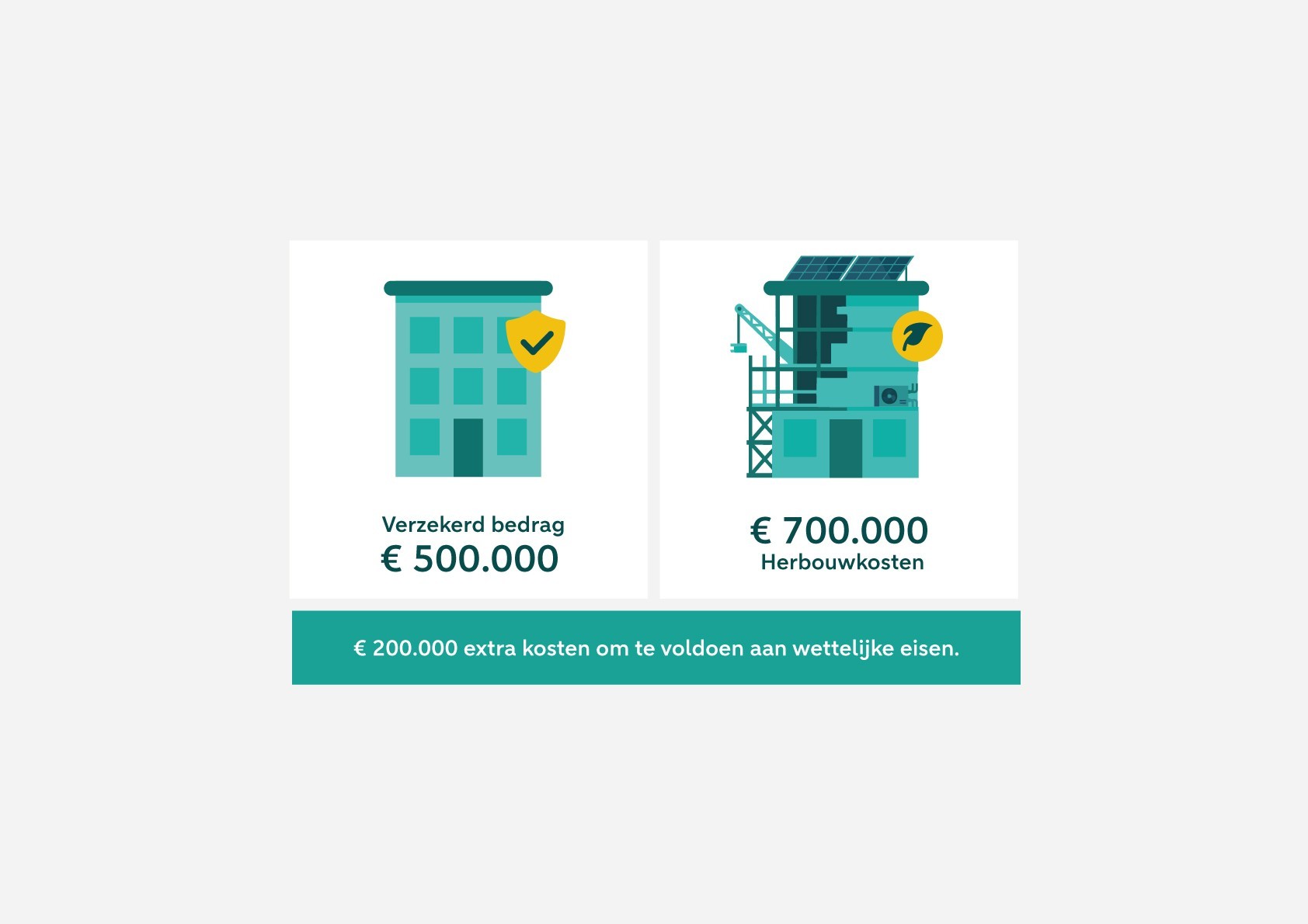Infographic over onderverzekering. Stel, het verzekerd bedrag van jouw gebouw is € 500.000. Je pand krijgt schade en je krijgt te maken met € 700.000 aan herbouwkosten. Dat betekent € 200.000 extra kosten om te voldoen aan de wettelijke eisen.