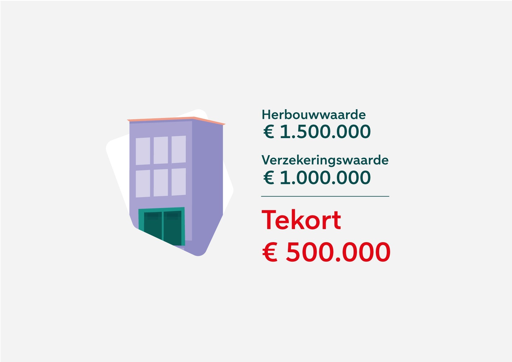 Infographic over onderverzekering. Stel, het verzekerd bedrag van jouw gebouw is € 500.000. Je pand krijgt schade en je krijgt te maken met € 700.000 aan herbouwkosten. Dat betekent € 200.000 extra kosten om te voldoen aan de wettelijke eisen.