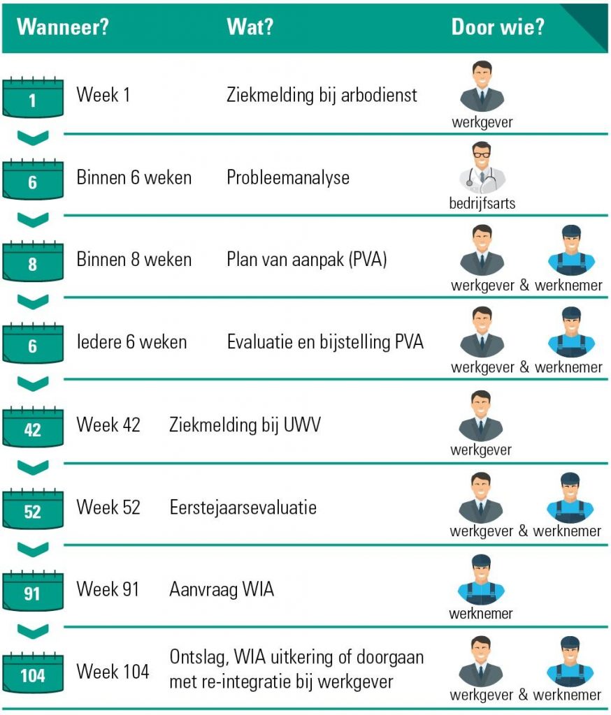 tijdschema en verplichtingen wet verbetering poortwachter